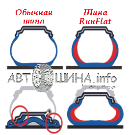Що таке шини RunFlat?