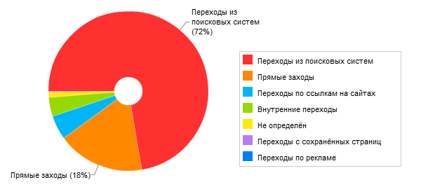 Джерела трафіку за останні півроку