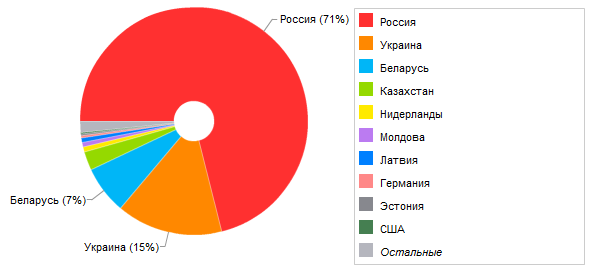 Географія відвідувачів